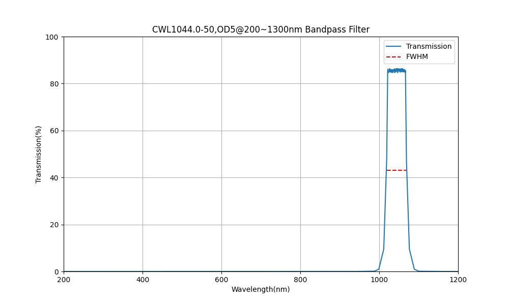 1044 nm CWL, OD5@200~1300 nm, FWHM=50 nm, Bandpassfilter