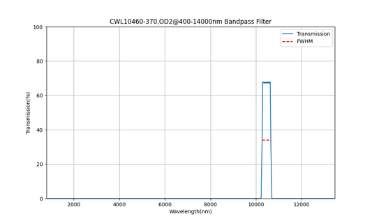 10460nm CWL, OD2@400-14000nm, FWHM=370nm, Bandpass Filter