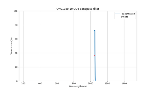 1050nm CWL, OD4, FWHM=10nm, Bandpass Filter