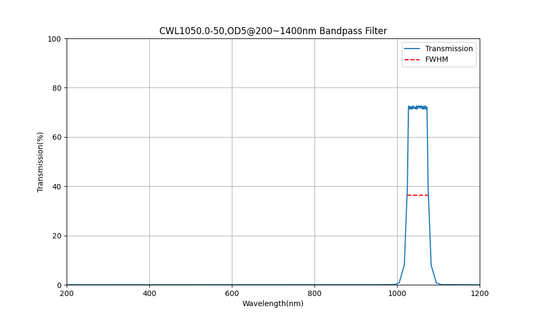 1050 nm CWL, OD5@200~1400 nm, FWHM=50 nm, Bandpassfilter