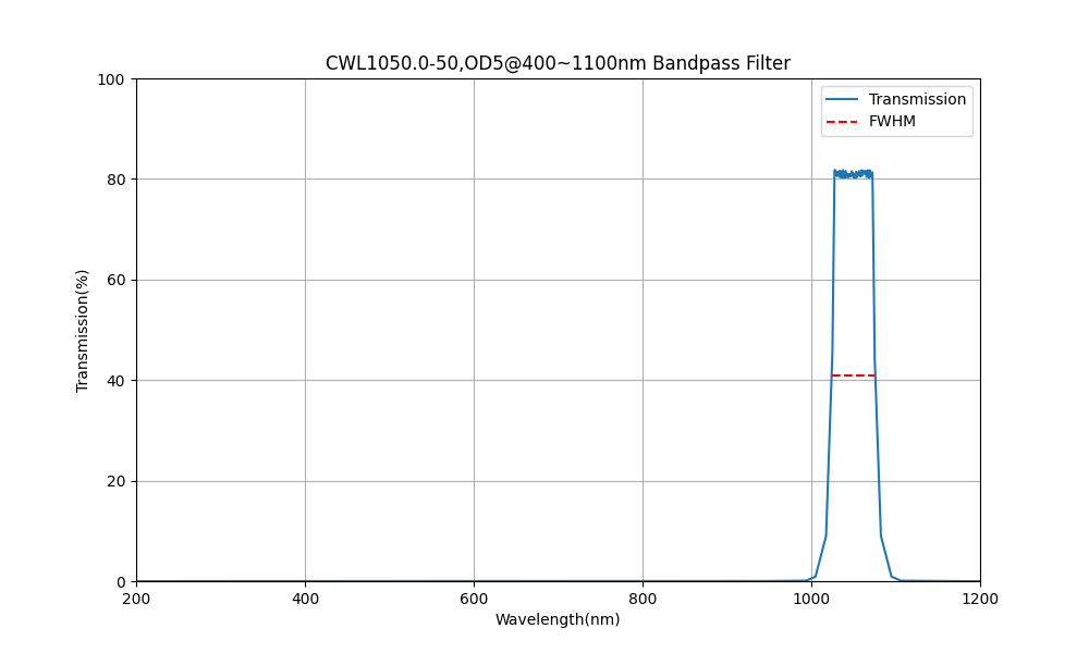 1050nm CWL, OD5@400~1100nm, FWHM=50nm, Bandpass Filter