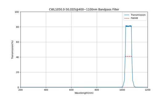 1050nm CWL, OD5@400~1100nm, FWHM=50nm, Bandpass Filter