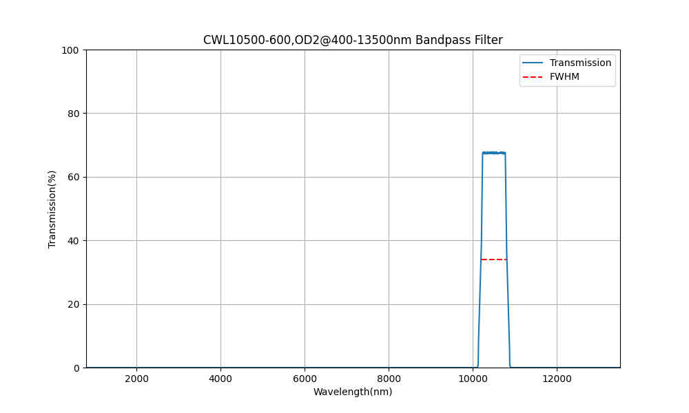 10500nm CWL, OD2@400-13500nm, FWHM=600nm, Bandpass Filter