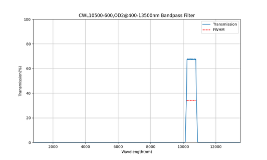 10500 nm CWL, OD2@400-13500 nm, FWHM=600 nm, Bandpassfilter