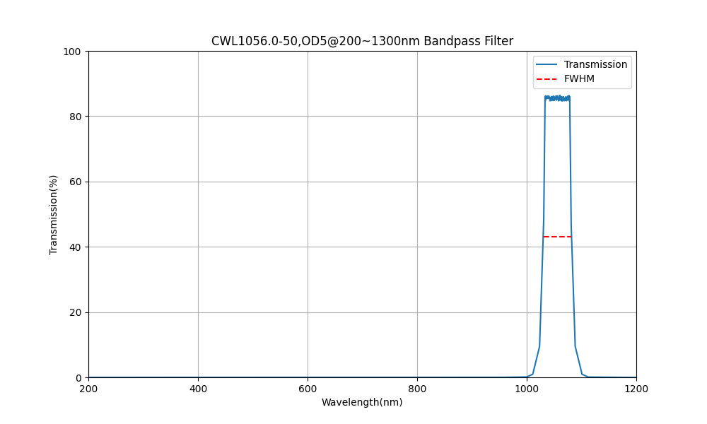 1056 nm CWL, OD5@200~1300 nm, FWHM=50 nm, Bandpassfilter