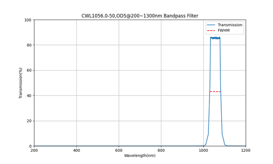 1056 nm CWL, OD5@200~1300 nm, FWHM=50 nm, Bandpassfilter