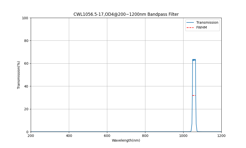 1056.5nm CWL, OD4@200~1200nm, FWHM=17nm, Bandpass Filter
