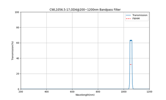 1056,5 nm CWL, OD4@200~1200 nm, FWHM=17 nm, Bandpassfilter