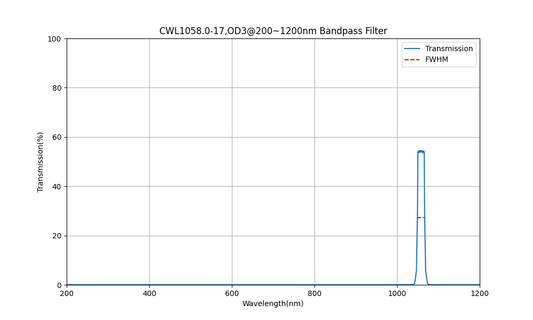 1058 nm CWL, OD3@200~1200 nm, FWHM=17 nm, Bandpassfilter