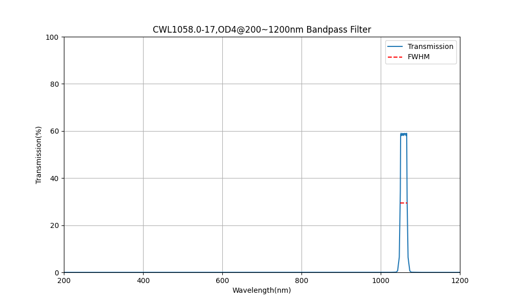 1058nm CWL, OD4@200~1200nm, FWHM=17nm, Bandpass Filter