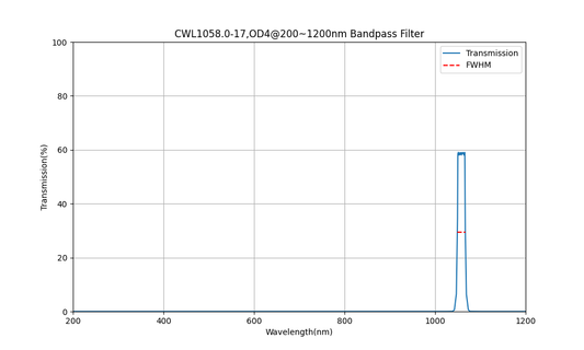 1058 nm CWL, OD4@200~1200 nm, FWHM=17 nm, Bandpassfilter