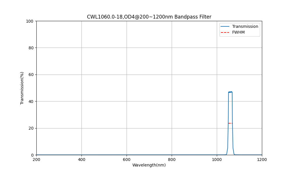 1060nm CWL, OD4@200~1200nm, FWHM=18nm, Bandpass Filter