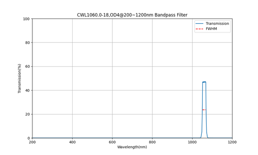 1060nm CWL, OD4@200~1200nm, FWHM=18nm, Bandpass Filter
