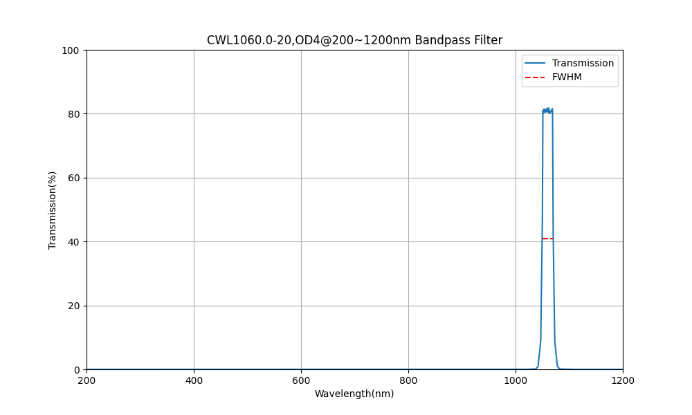 1060nm CWL, OD4@200~1200nm, FWHM=20nm, Bandpass Filter