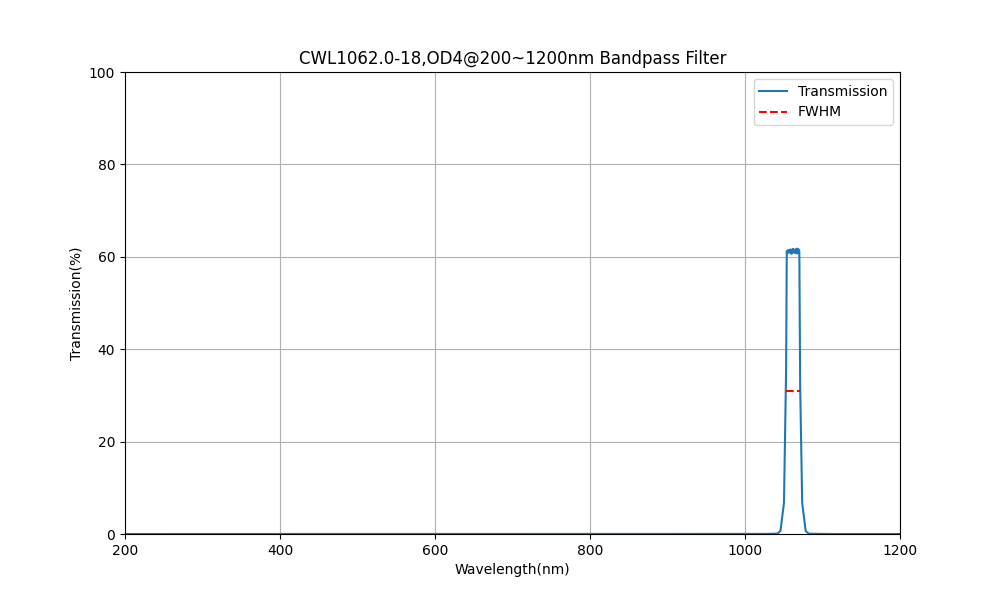 1062nm CWL, OD4@200~1200nm, FWHM=18nm, Bandpass Filter