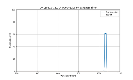 1062nm CWL, OD4@200~1200nm, FWHM=18nm, Bandpass Filter