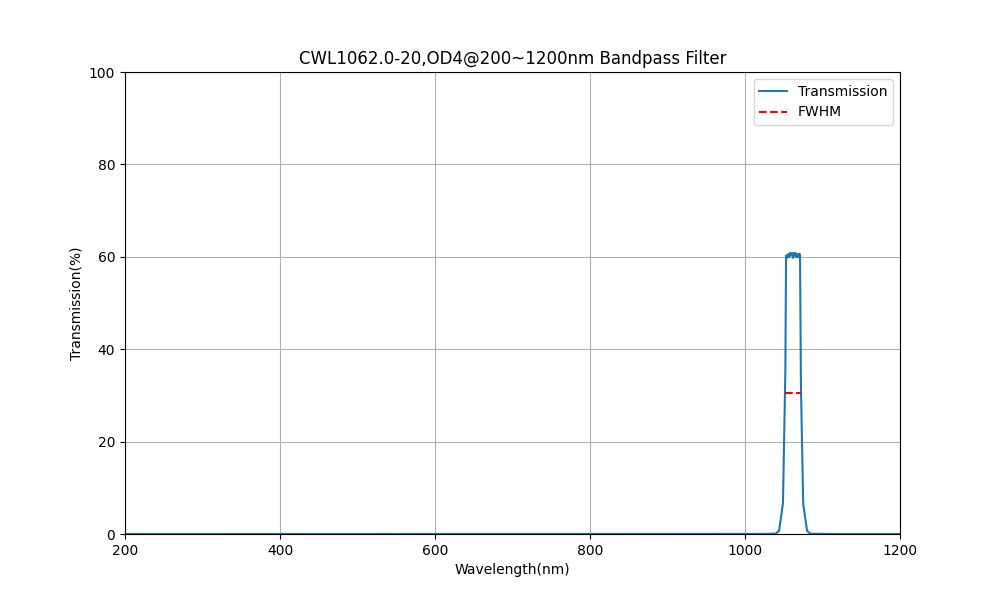 1062nm CWL, OD4@200~1200nm, FWHM=20nm, Bandpass Filter