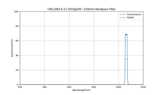 1063 nm CWL, OD3@200~1200 nm, FWHM=17 nm, Bandpassfilter