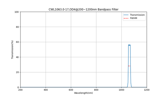1063 nm CWL, OD4@200~1200 nm, FWHM=17 nm, Bandpassfilter