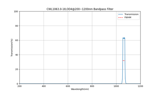 1063nm CWL, OD4@200~1200nm, FWHM=18nm, Bandpass Filter