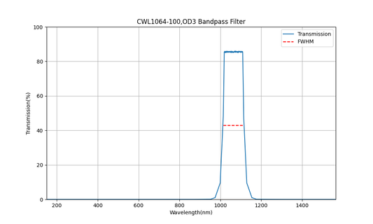 1064 nm CWL, OD3, FWHM = 100 nm, Bandpassfilter
