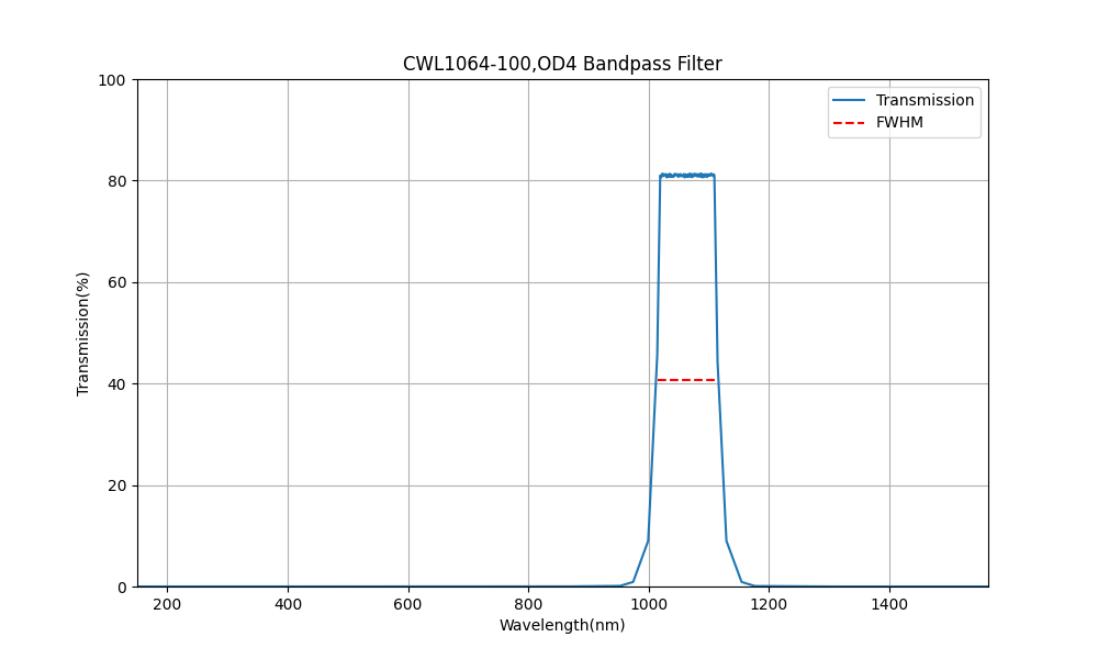 1064 nm CWL, OD4, FWHM=100 nm, Bandpassfilter