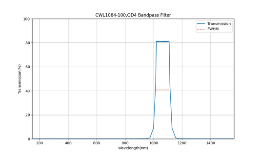 1064 nm CWL, OD4, FWHM=100 nm, Bandpassfilter