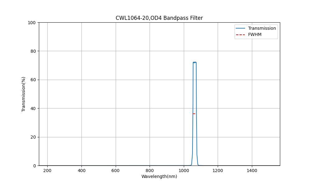1064 nm CWL, OD4, FWHM=20 nm, Bandpassfilter