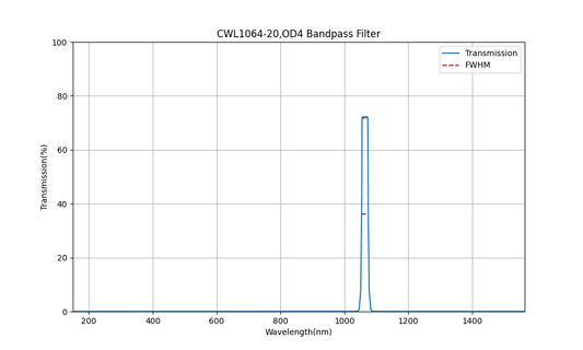 1064 nm CWL, OD4, FWHM=20 nm, Bandpassfilter