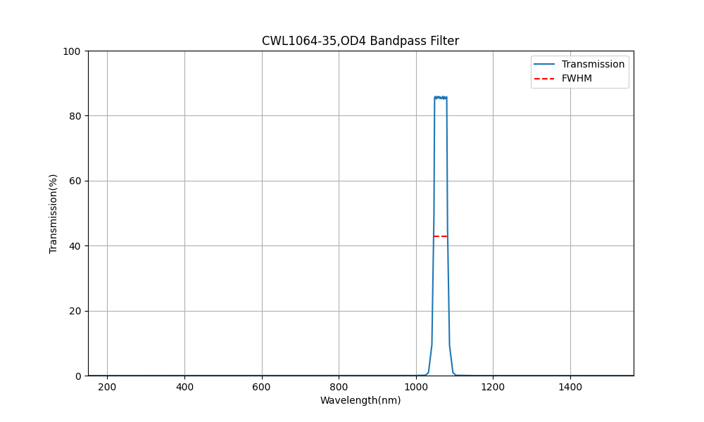 1064 nm CWL, OD4, FWHM=35 nm, Bandpassfilter