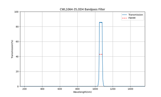 1064 nm CWL, OD4, FWHM=35 nm, Bandpassfilter
