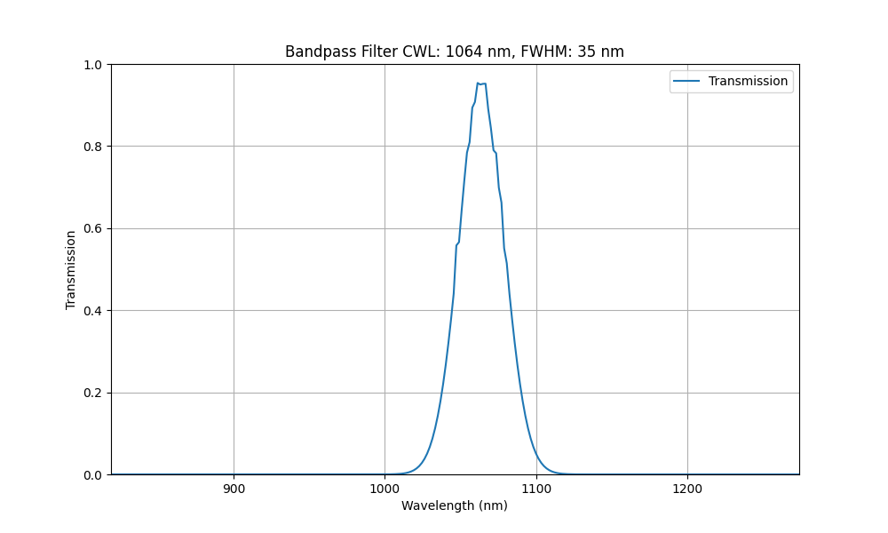 1064nm CWL, FWHM=35nm, OD4, Bandpass Filter