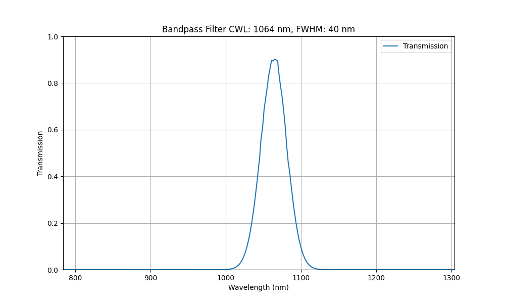 1064 nm CWL, FWHM = 40 nm, OD4, Bandpassfilter