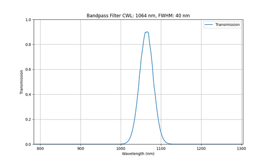 1064nm CWL, FWHM=40nm, OD4, Bandpass Filter