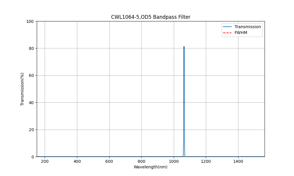 1064nm CWL, OD5, FWHM=5nm, Bandpass Filter