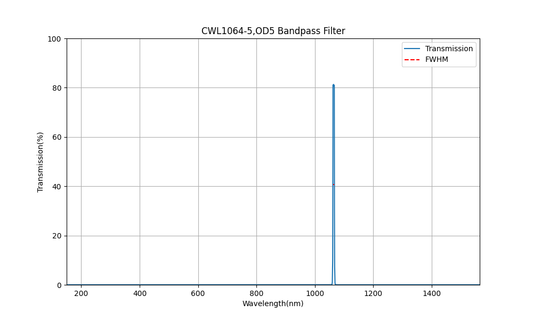 1064 nm CWL, OD5, FWHM=5 nm, Bandpassfilter