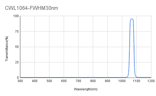 1064 nm CWL, OD3@200-1200 nm, FWHM = 30 nm, Bandpassfilter