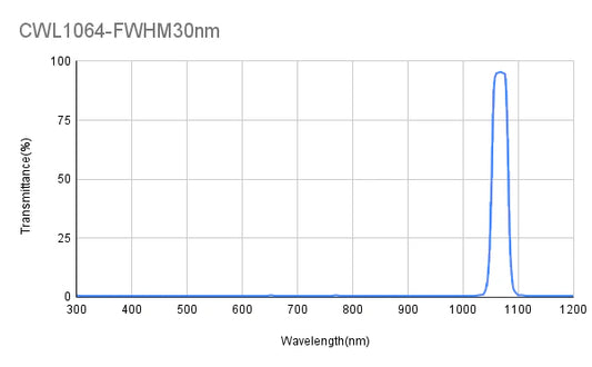 1064 nm CWL, OD3@200-1200 nm, FWHM = 30 nm, Bandpassfilter
