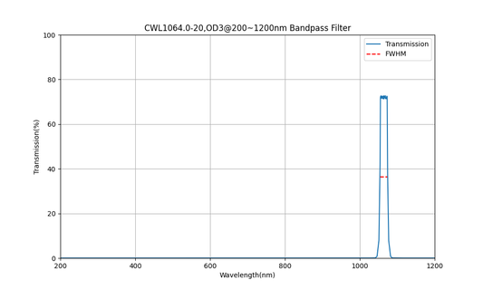 1064nm CWL, OD3@200~1200nm, FWHM=20nm, Bandpass Filter