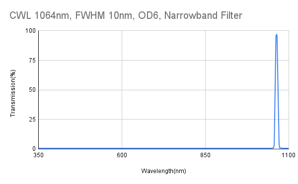 CWL 1064nm、FWHM 10nm、OD6、狭帯域フィルター