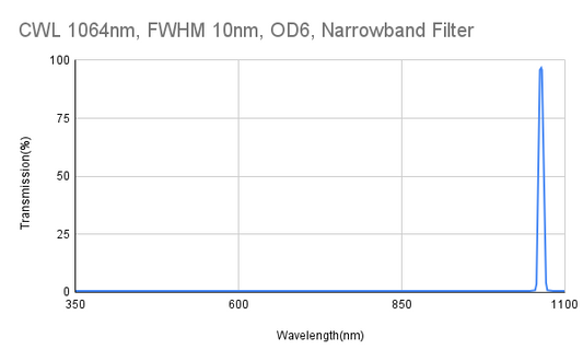 CWL 1064 nm, FWHM 10 nm, OD6, Schmalbandfilter