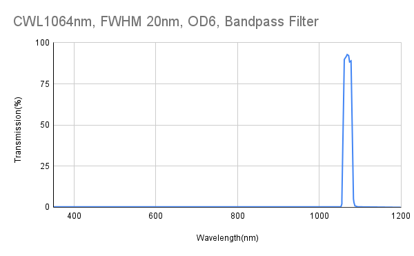 1064nm CWL, FWHM 20nm, OD6, Bandpass Filter