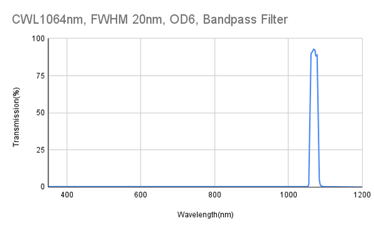 1064 nm CWL, FWHM 20 nm, OD6, Bandpassfilter