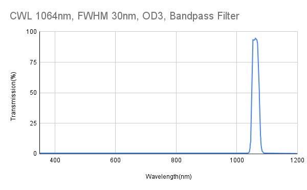 1064 nm CWL, FWHM 30 nm, OD3, Bandpassfilter