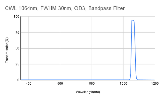 1064nm CWL, FWHM 30nm, OD3, Bandpass Filter