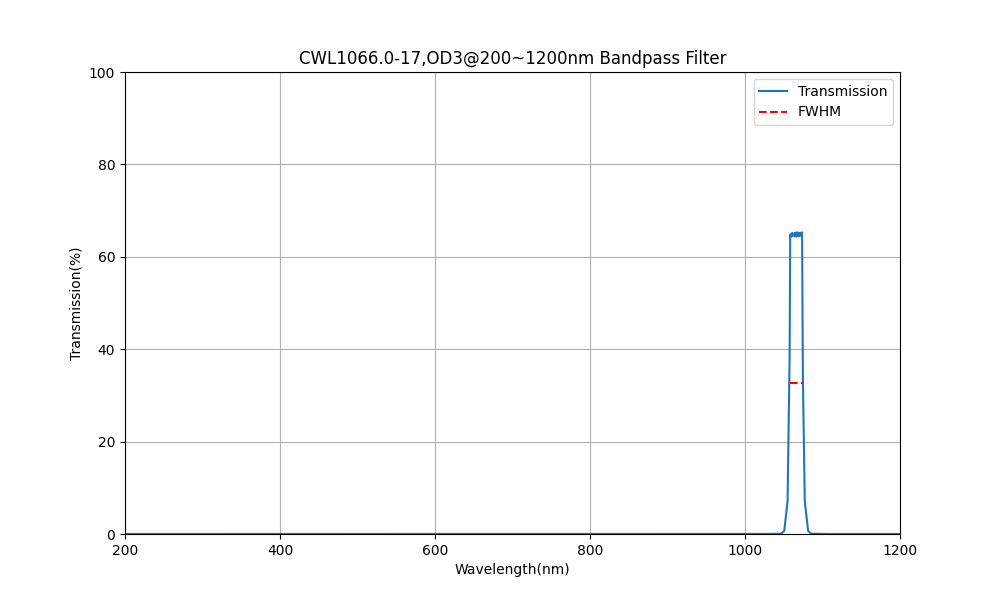 1066 nm CWL, OD3@200~1200 nm, FWHM=17 nm, Bandpassfilter