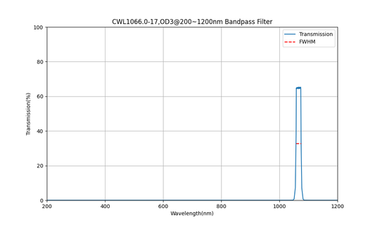 1066nm CWL, OD3@200~1200nm, FWHM=17nm, Bandpass Filter