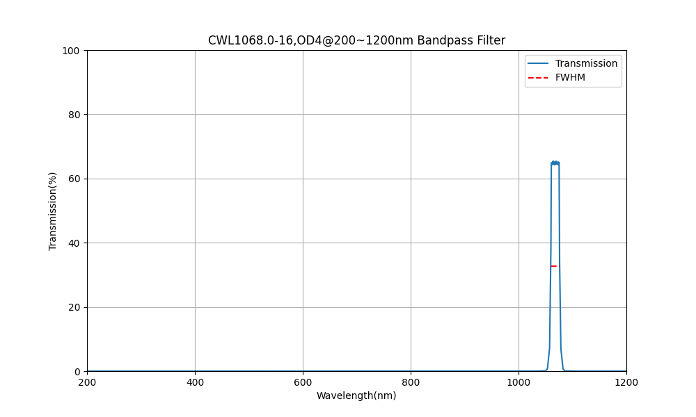 1068nm CWL, OD4@200~1200nm, FWHM=16nm, Bandpass Filter