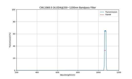 1068nm CWL, OD4@200~1200nm, FWHM=16nm, Bandpass Filter