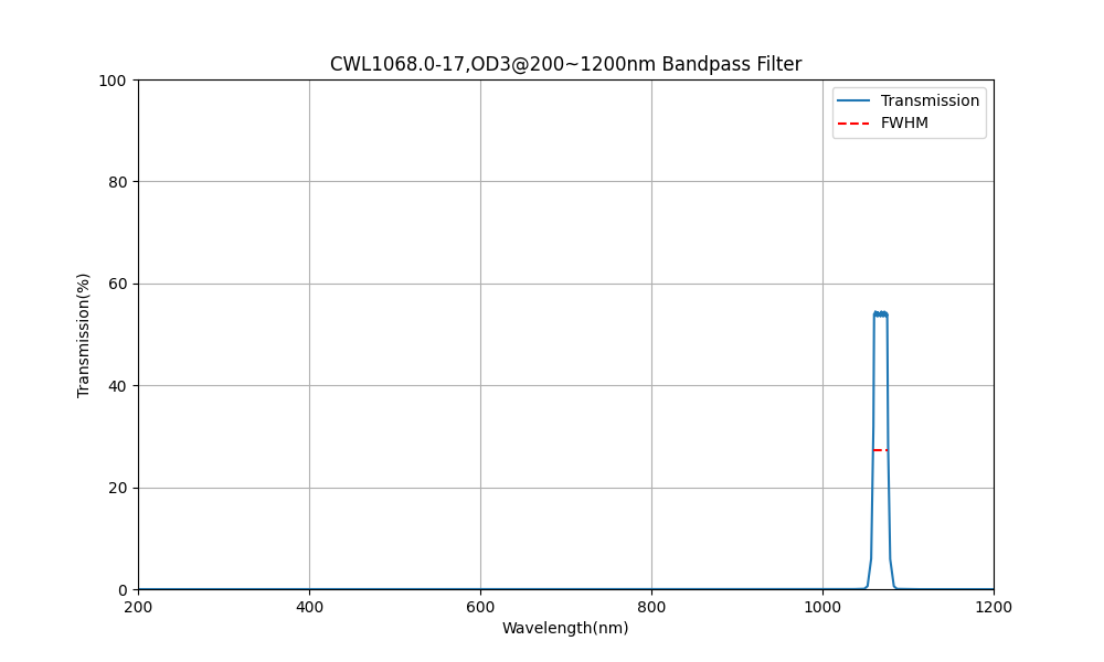 1068nm CWL, OD3@200~1200nm, FWHM=17nm, Bandpass Filter